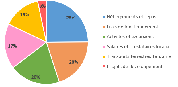 graphe repartition du prix